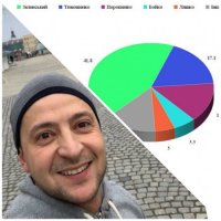 Екзитполи Закарпаття: за Зеленського - 41,8% та ім'я суперника в другому турі