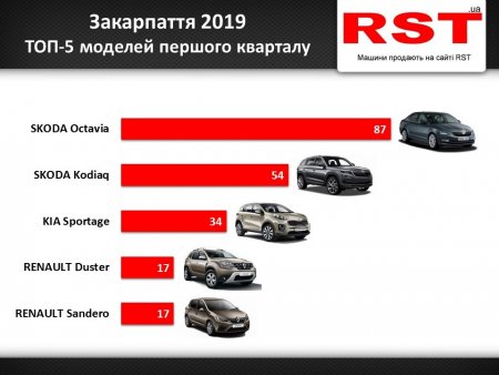 Які автомобілі купували закарпатці у першому кварталі 2019 року