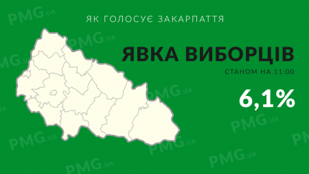 Закарпаття – останнє в Україні по явці виборців на дільниці, станом на 11 годину
