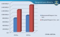 На Закарпатті до бюджету сплачено майже 2,4 млрд грн податків