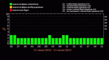 Назвали дати магнітних бур у липні