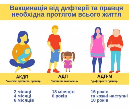 У Мукачеві минулого тижня вакцинувалися від дифтерії чотири тисячі містян