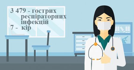 За минулий тиждень на ГРВІ захворіло 3 479 закарпатців, - ОЦЗ