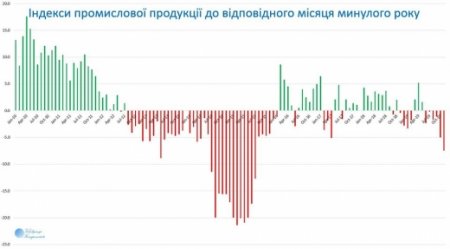 Закарпаття - серед лідерів за швидкістю падіння промисловості